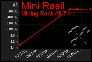 Total Graph of Mini Rasil