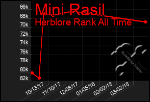 Total Graph of Mini Rasil