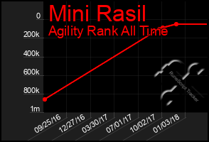 Total Graph of Mini Rasil
