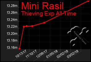 Total Graph of Mini Rasil