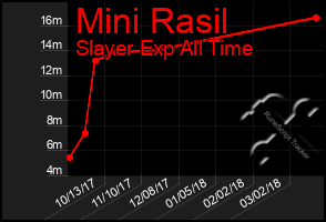 Total Graph of Mini Rasil