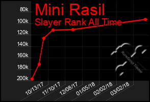 Total Graph of Mini Rasil