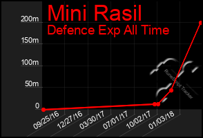 Total Graph of Mini Rasil