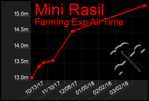 Total Graph of Mini Rasil