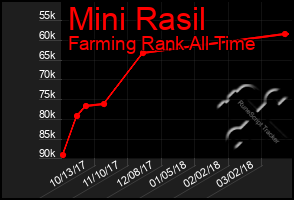 Total Graph of Mini Rasil