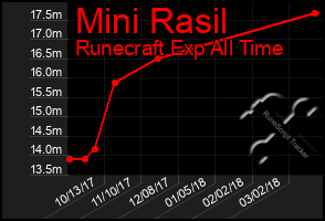 Total Graph of Mini Rasil
