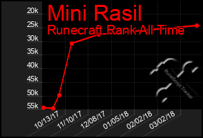 Total Graph of Mini Rasil