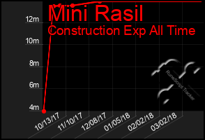 Total Graph of Mini Rasil