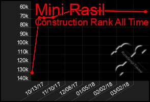 Total Graph of Mini Rasil