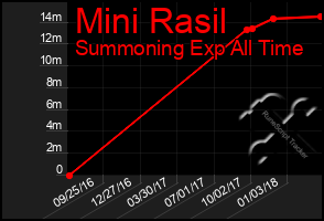 Total Graph of Mini Rasil
