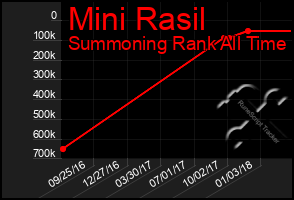 Total Graph of Mini Rasil