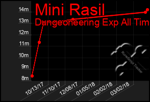 Total Graph of Mini Rasil