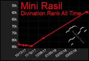 Total Graph of Mini Rasil
