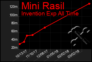Total Graph of Mini Rasil