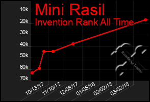 Total Graph of Mini Rasil