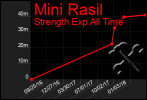 Total Graph of Mini Rasil