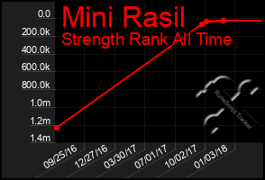 Total Graph of Mini Rasil