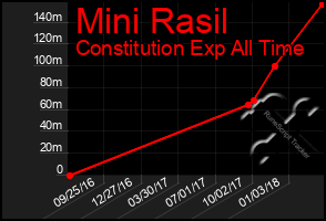Total Graph of Mini Rasil