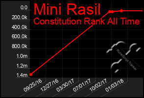 Total Graph of Mini Rasil