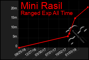 Total Graph of Mini Rasil