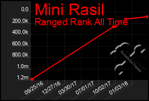 Total Graph of Mini Rasil