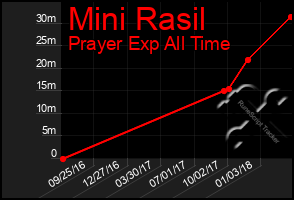 Total Graph of Mini Rasil