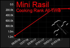 Total Graph of Mini Rasil