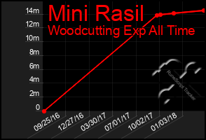 Total Graph of Mini Rasil