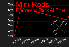 Total Graph of Mini Rods