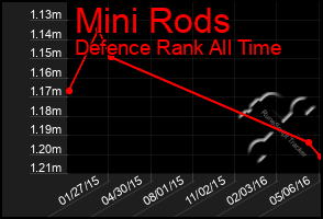 Total Graph of Mini Rods