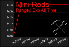 Total Graph of Mini Rods