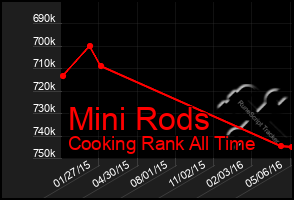 Total Graph of Mini Rods