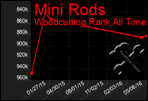 Total Graph of Mini Rods