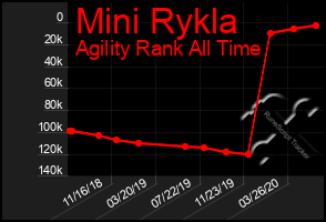 Total Graph of Mini Rykla