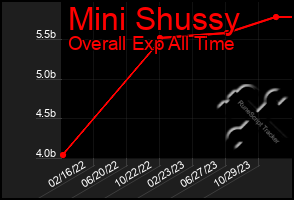 Total Graph of Mini Shussy