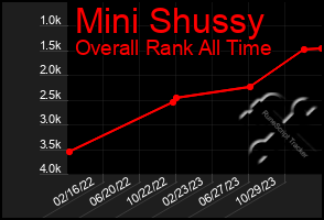 Total Graph of Mini Shussy