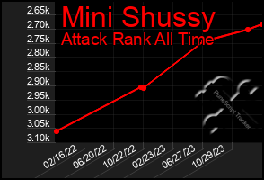 Total Graph of Mini Shussy