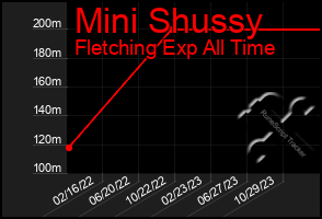 Total Graph of Mini Shussy