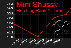 Total Graph of Mini Shussy