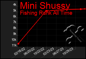 Total Graph of Mini Shussy