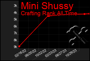 Total Graph of Mini Shussy