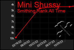 Total Graph of Mini Shussy