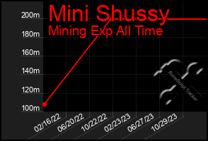 Total Graph of Mini Shussy