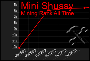 Total Graph of Mini Shussy