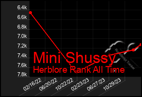 Total Graph of Mini Shussy