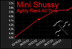 Total Graph of Mini Shussy