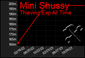 Total Graph of Mini Shussy