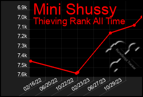 Total Graph of Mini Shussy