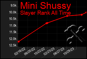 Total Graph of Mini Shussy