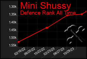 Total Graph of Mini Shussy